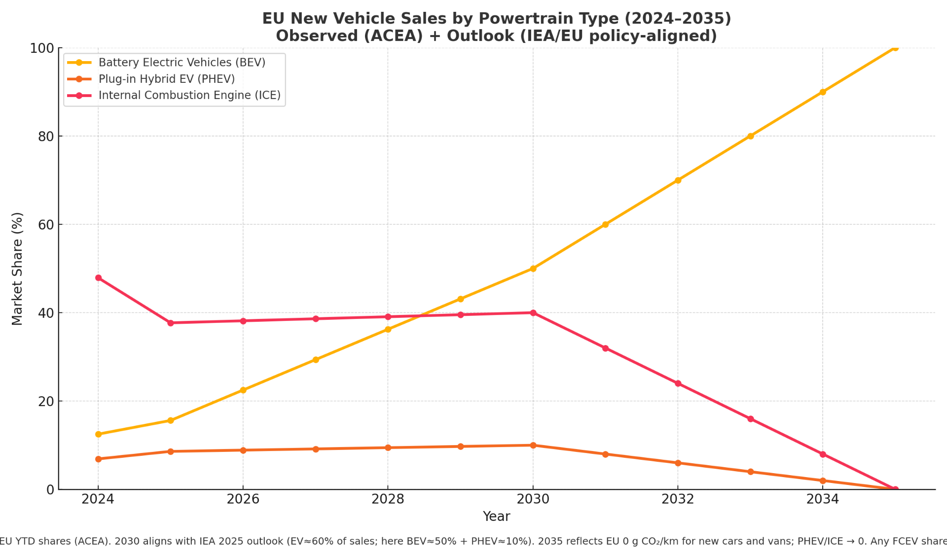 EU New Vehicle Sales by Powertrain Type (2024-2035) - Observed ACEA + Outlook IEA/EU policy-aligned
